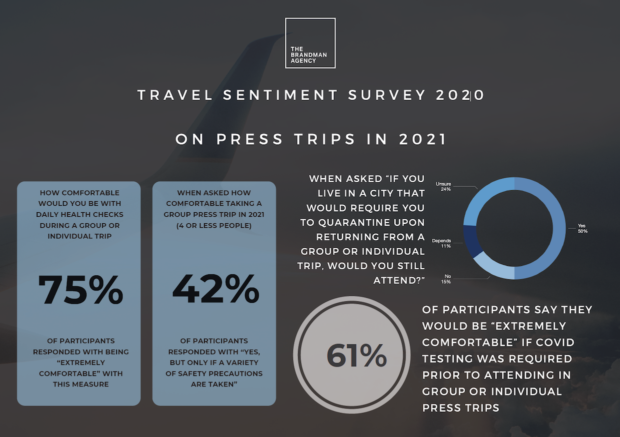 Results of The Brandman Agency's second 2020 travel sentiment survey, conducted in December 2020
